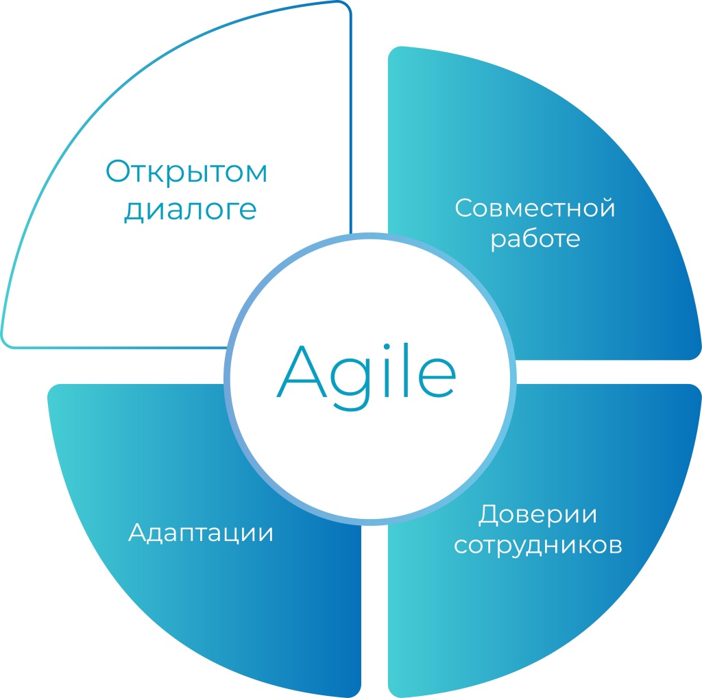 На чем построен процесс Agile