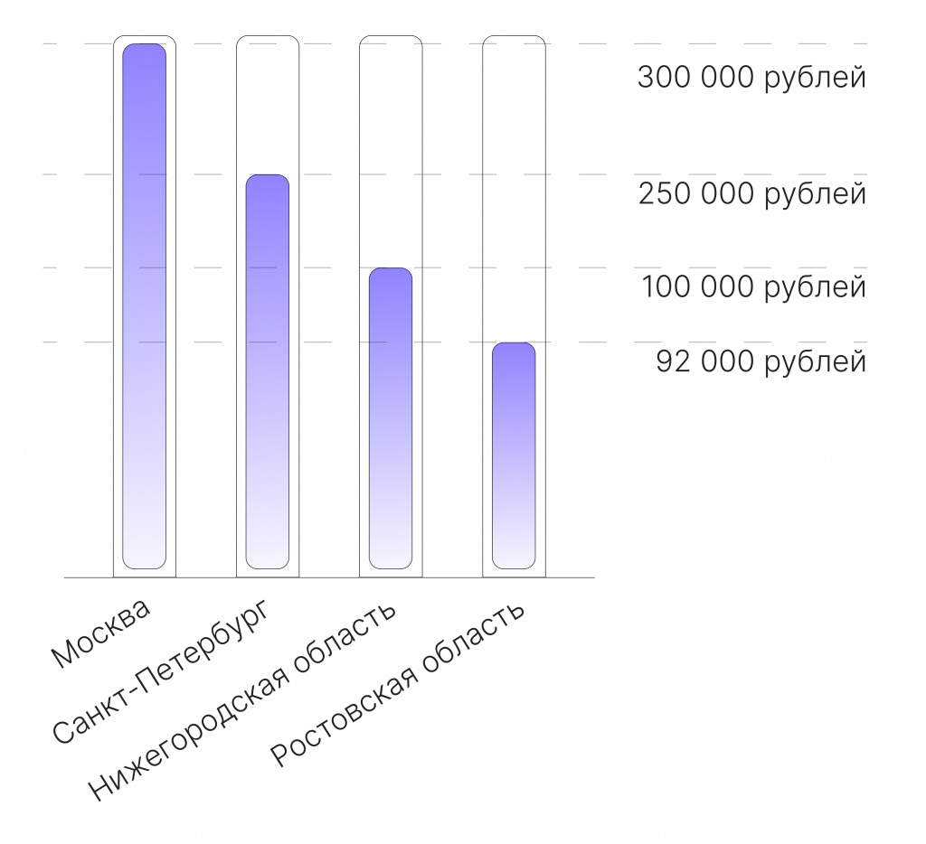 Уровень заработной платы SQL-разработчика в разных регионах России