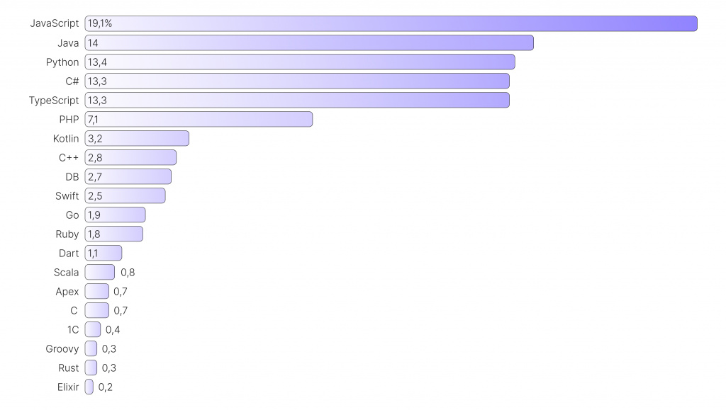 Популярность языка JavaScript в Frontend