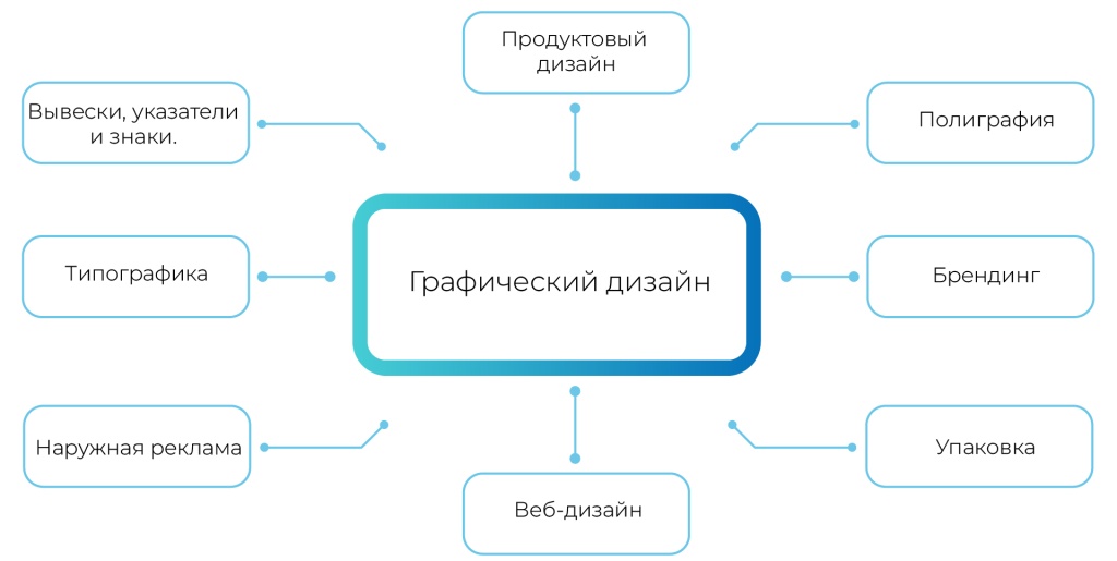 Графический дизайн. Базовый уровень