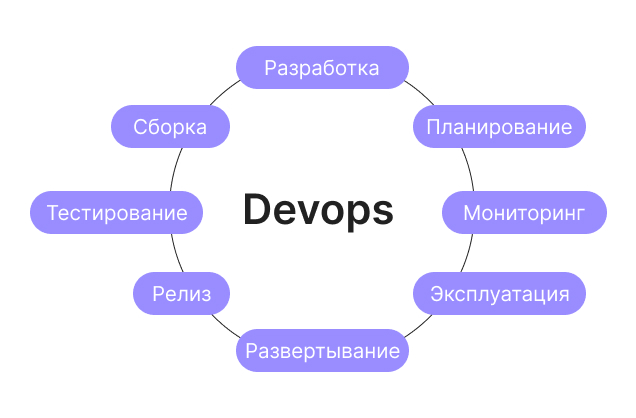 Что нужно знать и уметь программисту DevOps