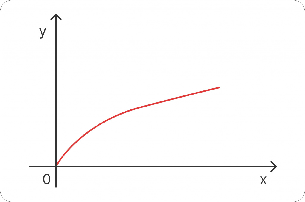 Пример построения графика по формуле Y = √X