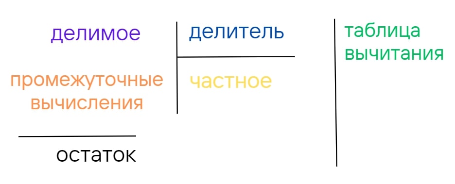 Схема деления в столбик